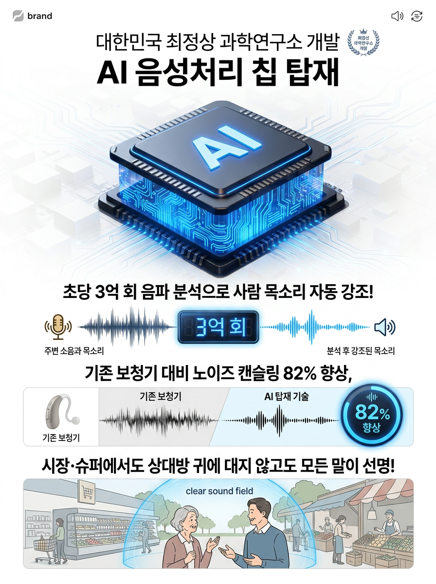 한국 대표 전자기업과 국립대 의료연구진 공동 개발 차세대 골전도 보청기. 수술 불필요, 귀에 넣지 않아도 청력 회복! 