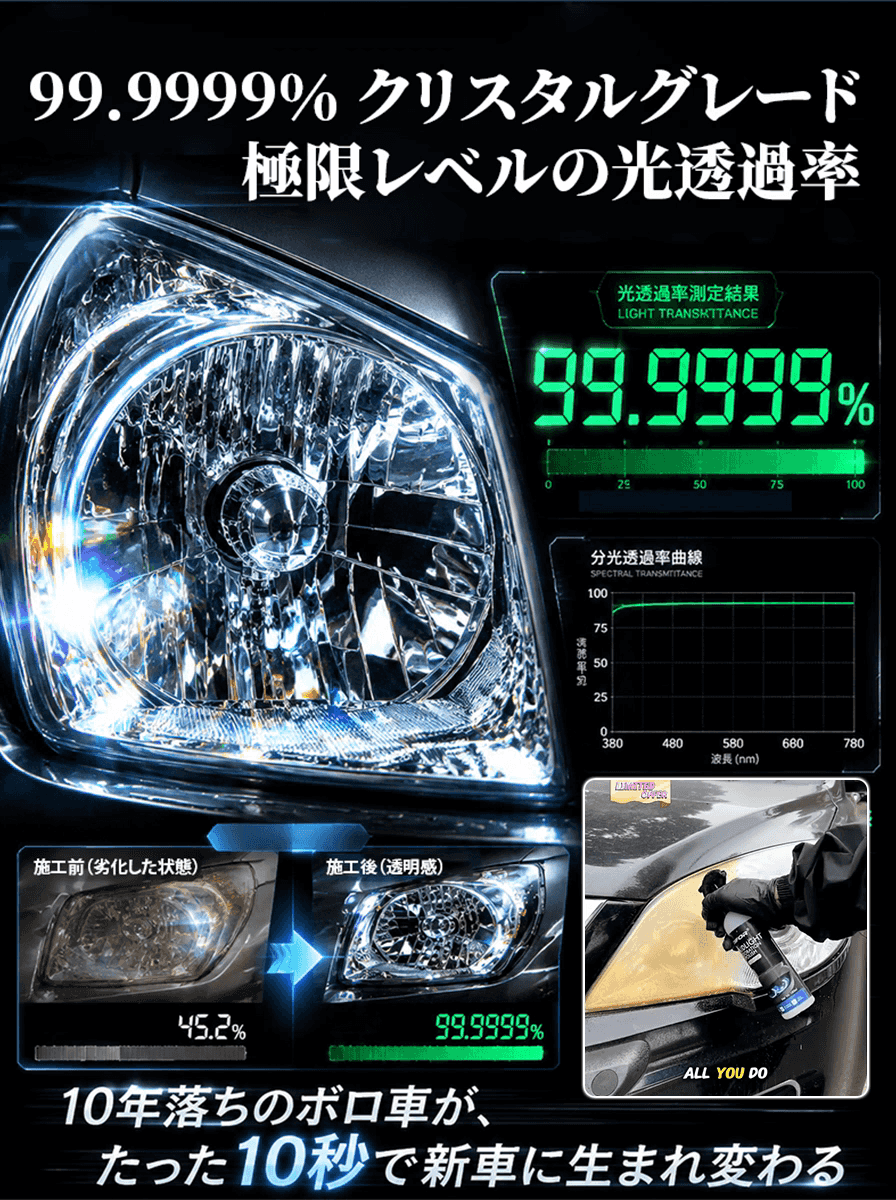 車用ヘッドライト修復キット